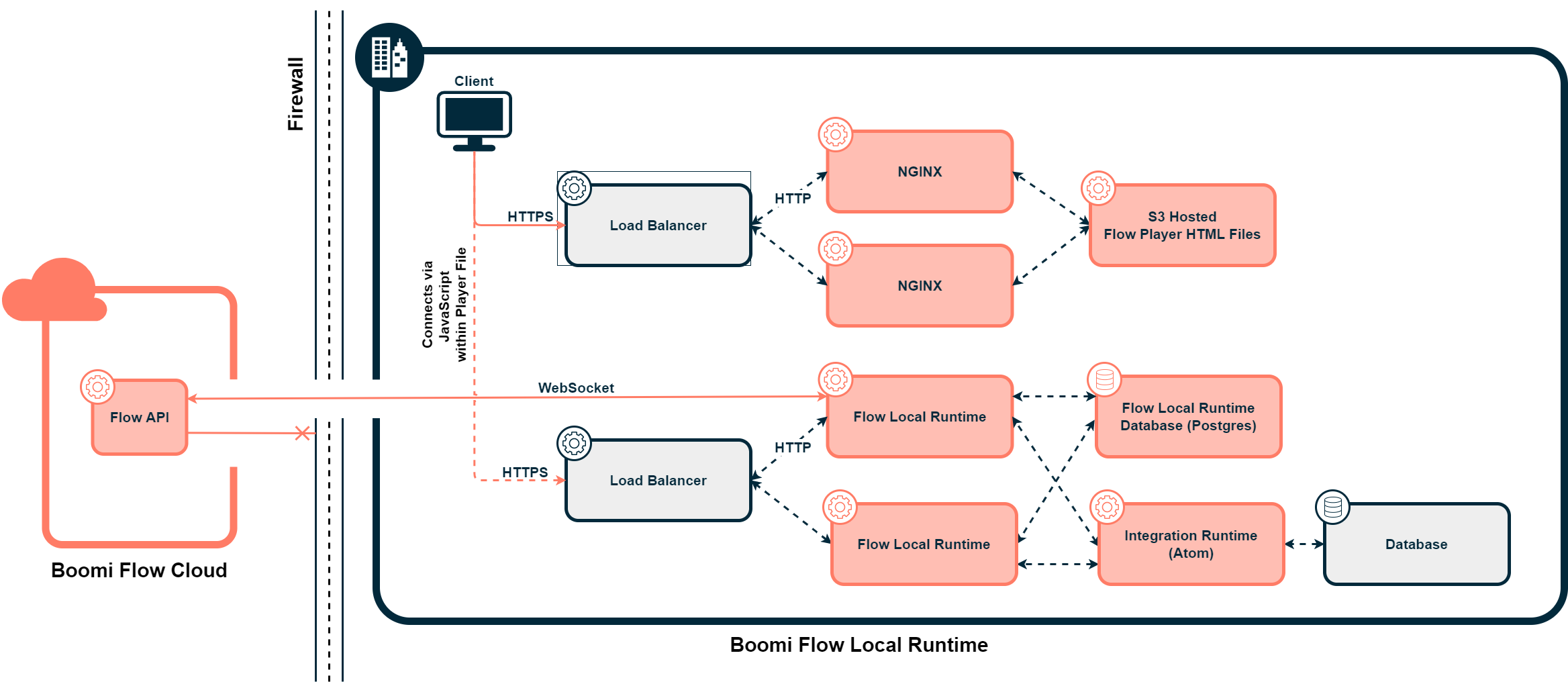 Boomi Flow Architecture Diagram