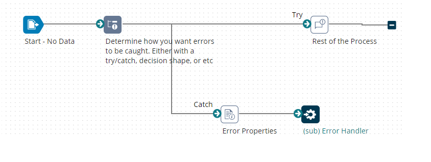 Process Overview