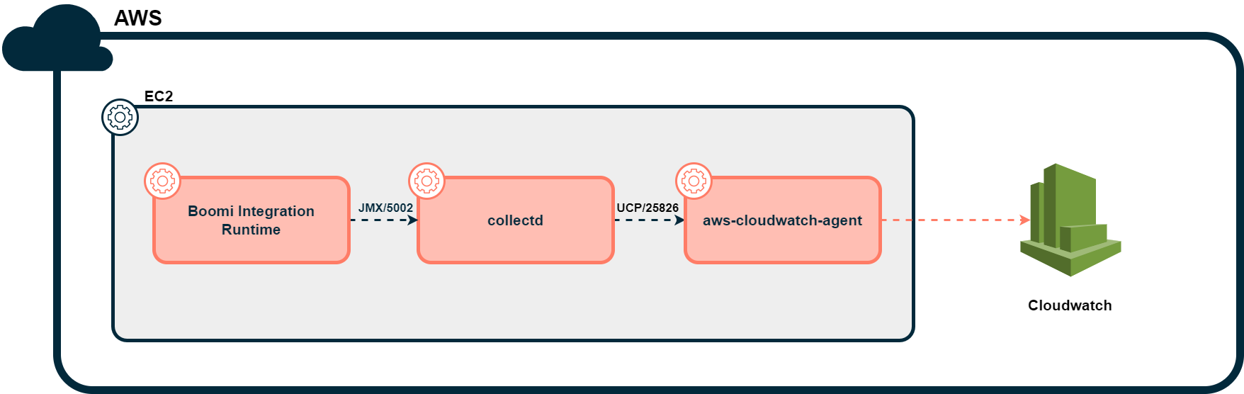 Monitor Boomi Runtime with AWS Cloudwatch