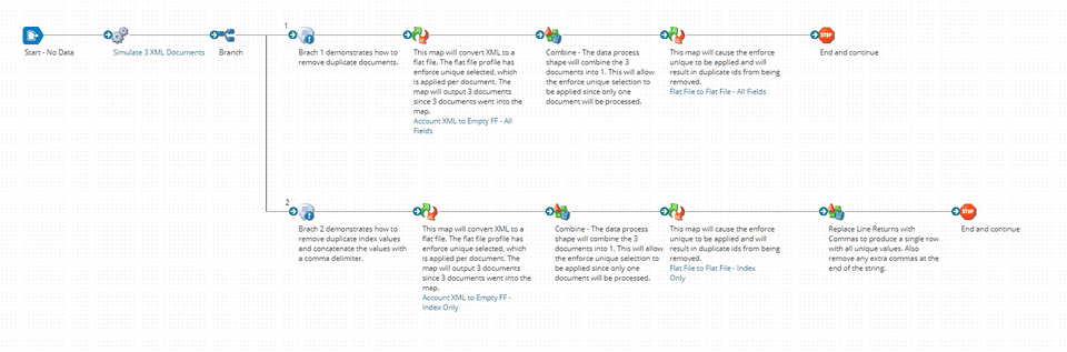 Dedup Process Overview