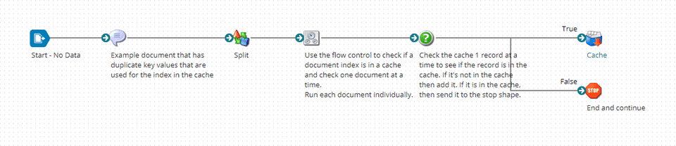 Dedup Process Overview