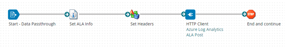 Sub-process Layout