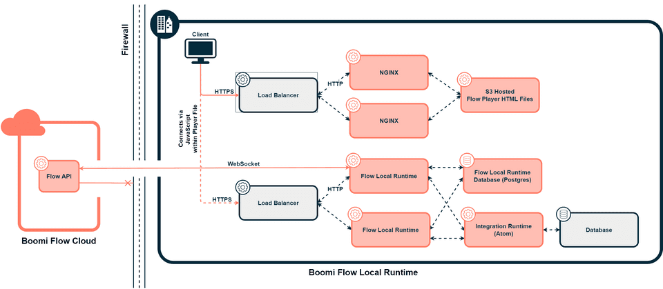 Boomi Flow Architecture Diagram